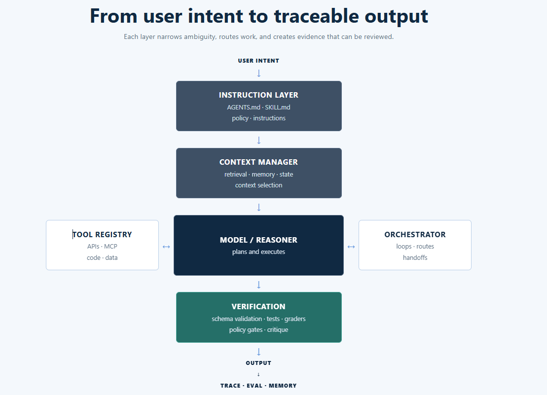 Operation model flowchart: user intent flows through instruction, context, model reasoning, verification, and output, with tool registry and orchestrator alongside the model.